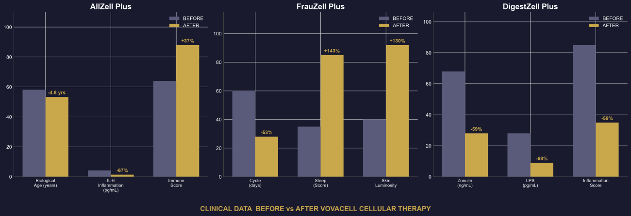 Clinical data comparison before after cellular therapy